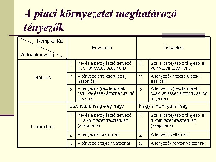 A piaci környezetet meghatározó tényezők Komplexitás Egyszerű Összetett Változékonyság 1. Kevés a befolyásoló tényező,