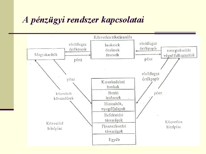 A pénzügyi rendszer kapcsolatai 