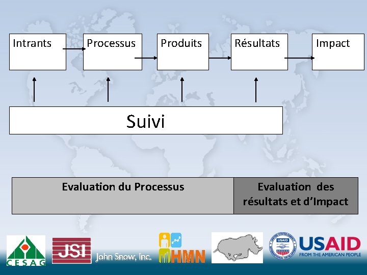 Intrants Processus Produits Résultats Impact Suivi Evaluation du Processus Evaluation des résultats et d’Impact