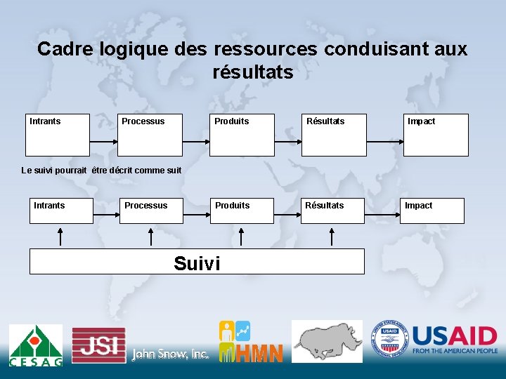 Cadre logique des ressources conduisant aux résultats Intrants Processus Produits Résultats Impact Le suivi