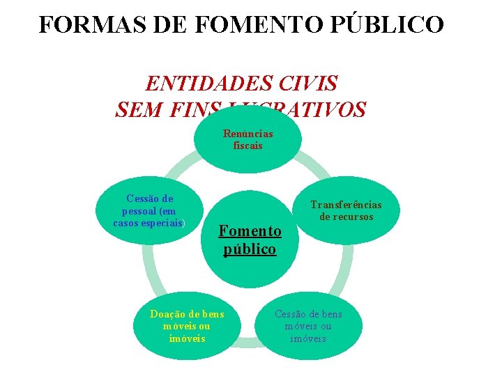 FORMAS DE FOMENTO PÚBLICO ENTIDADES CIVIS SEM FINS LUCRATIVOS Renúncias fiscais Cessão de pessoal