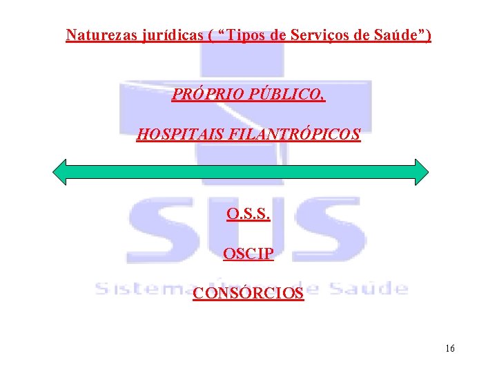 Naturezas jurídicas ( “Tipos de Serviços de Saúde”) PRÓPRIO PÚBLICO, HOSPITAIS FILANTRÓPICOS O. S.