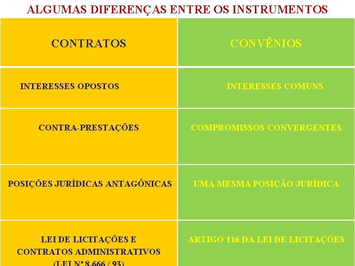 ALGUMAS DIFERENÇAS ENTRE OS INSTRUMENTOS CONTRATOS INTERESSES OPOSTOS CONVÊNIOS INTERESSES COMUNS CONTRA-PRESTAÇÕES COMPROMISSOS CONVERGENTES