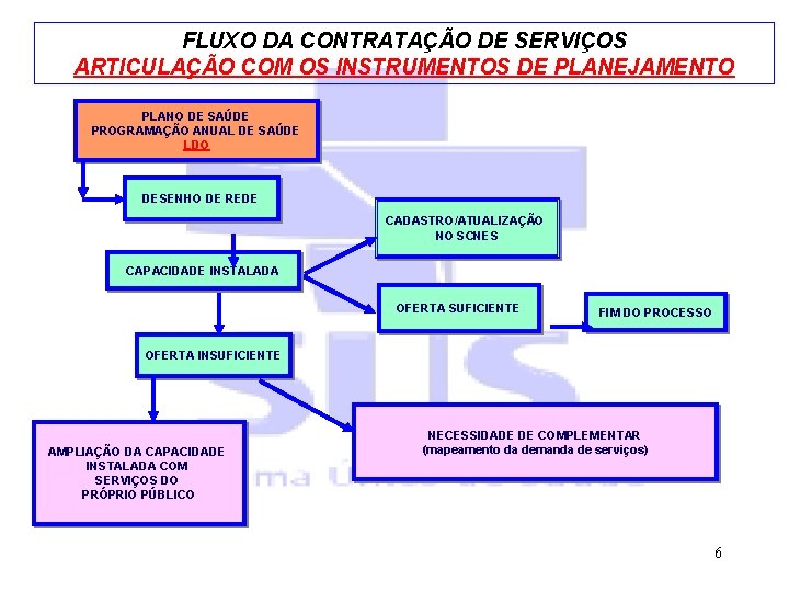 FLUXO DA CONTRATAÇÃO DE SERVIÇOS ARTICULAÇÃO COM OS INSTRUMENTOS DE PLANEJAMENTO PLANO DE SAÚDE