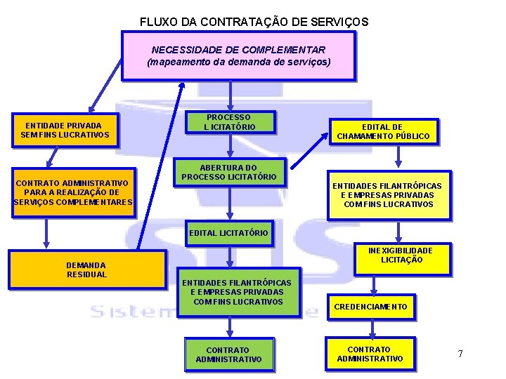 FLUXO DA CONTRATAÇÃO DE SERVIÇOS NECESSIDADE DE COMPLEMENTAR (mapeamento da demanda de serviços) ENTIDADE