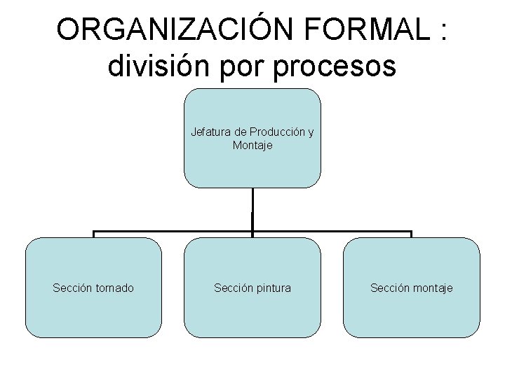 ORGANIZACIÓN FORMAL : división por procesos Jefatura de Producción y Montaje Sección tornado Sección