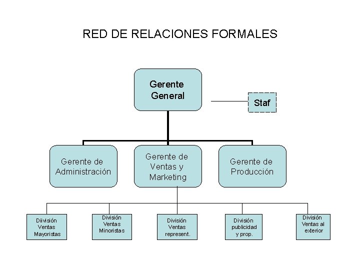 RED DE RELACIONES FORMALES Gerente General Gerente de Administración Diivisión Ventas Mayoristas División Ventas