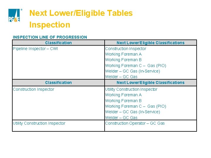 Next Lower/Eligible Tables Inspection INSPECTION LINE OF PROGRESSION Classification Pipeline Inspector – CWI Classification