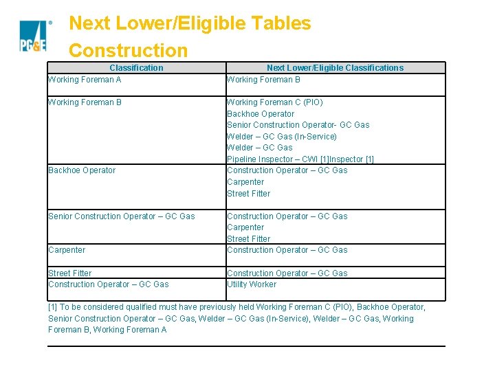 Next Lower/Eligible Tables Construction Classification Working Foreman A Next Lower/Eligible Classifications Working Foreman B