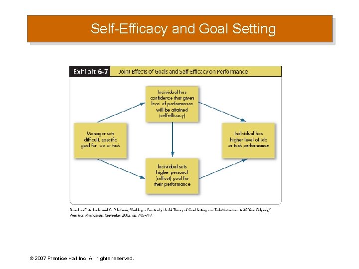 Self-Efficacy and Goal Setting © 2007 Prentice Hall Inc. All rights reserved. 