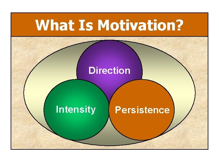 What Is Motivation? Direction Intensity Persistence 