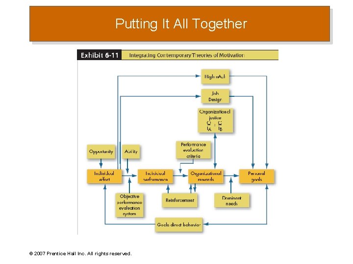 Putting It All Together © 2007 Prentice Hall Inc. All rights reserved. 