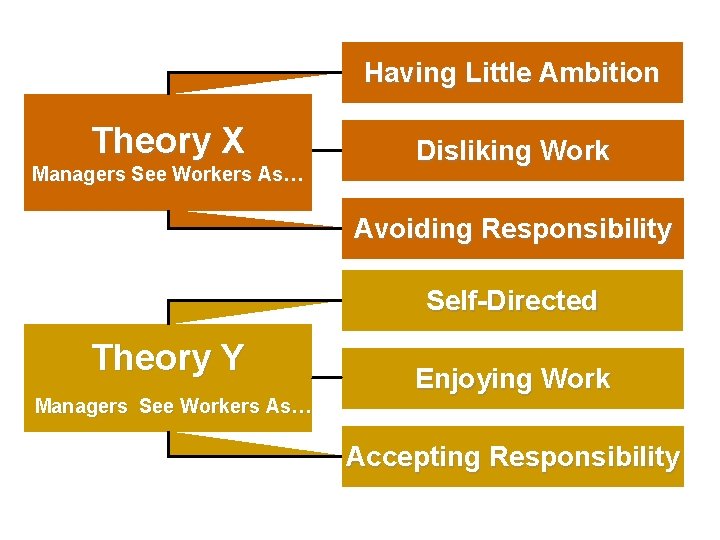 Having Little Ambition Theory X Managers See Workers As… Disliking Work Avoiding Responsibility Self-Directed