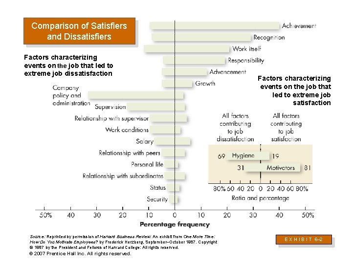 Comparison of Satisfiers and Dissatisfiers Factors characterizing events on the job that led to