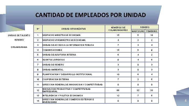 CANTIDAD DE EMPLEADOS POR UNIDAD N° UNIDAD ORGANIZATIVA NÚMEROS DE COLABORADORES GENERO MASCULINO FEMENINO