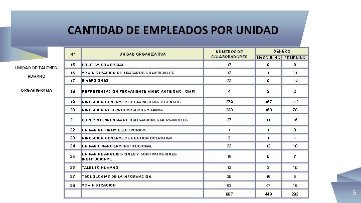 CANTIDAD DE EMPLEADOS POR UNIDAD N° UNIDAD DE TALENTO HUMANO ORGANIGRAMA UNIDAD ORGANIZATIVA GENERO