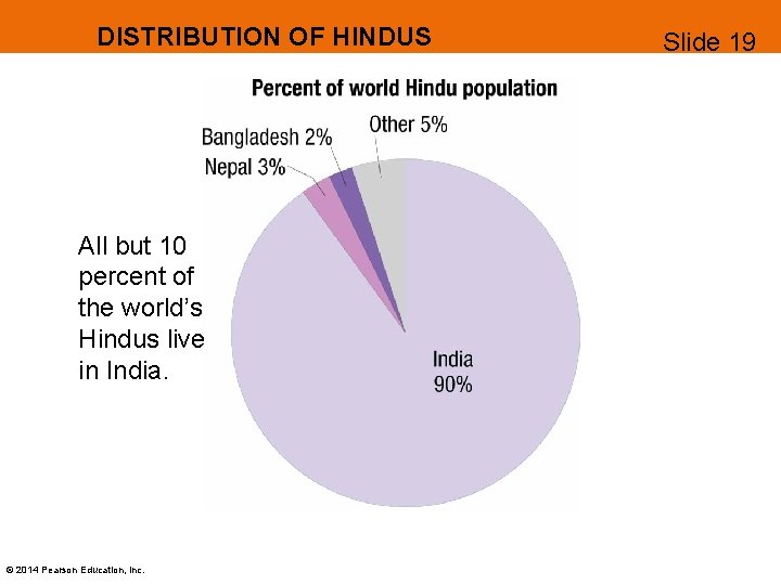 DISTRIBUTION OF HINDUS All but 10 percent of the world’s Hindus live in India.