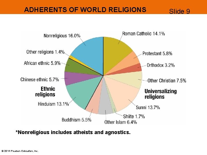 ADHERENTS OF WORLD RELIGIONS *Nonreligious includes atheists and agnostics. © 2014 Pearson Education, Inc.