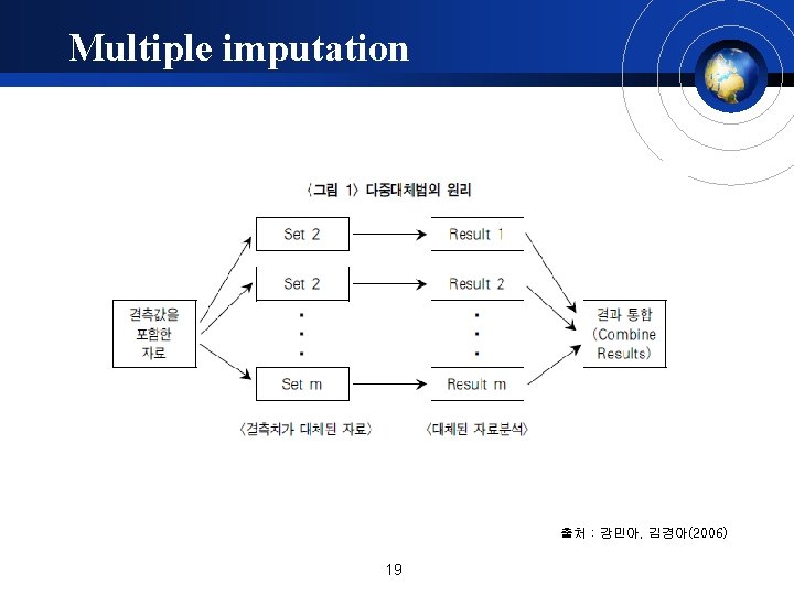 Multiple imputation 출처 : 강민아, 김경아(2006) 19 