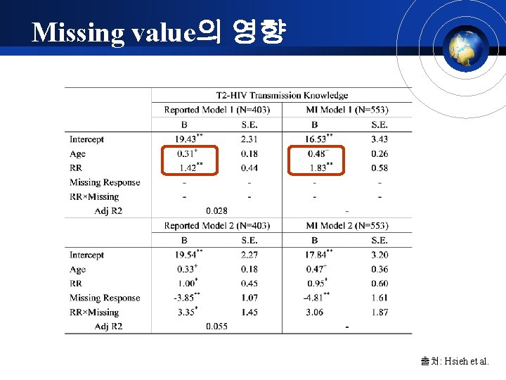 Missing value의 영향 출처: Hsieh et al. 