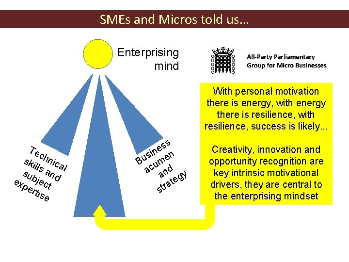 SMEs and Micros told us… Enterprising mind With personal motivation there is energy, with