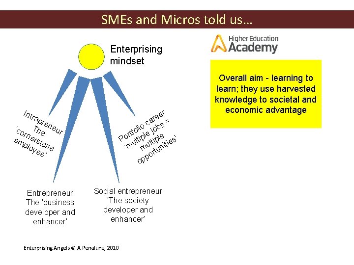 SMEs and Micros told us… Enterprising mindset Int er e r a = o