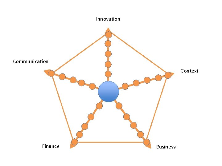 Innovation Communication Context Finance Business 