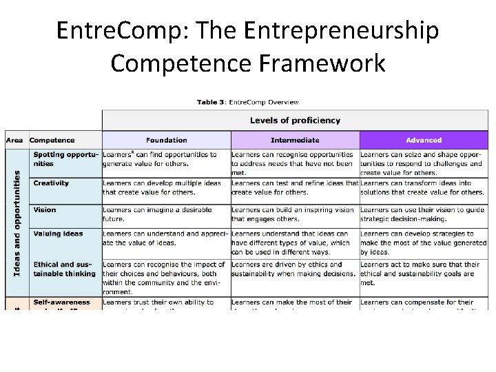 Entre. Comp: The Entrepreneurship Competence Framework 
