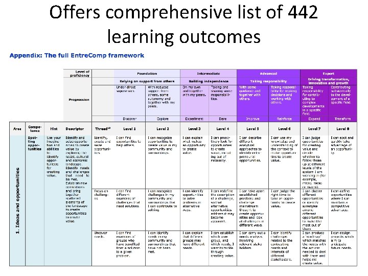 Offers comprehensive list of 442 learning outcomes 