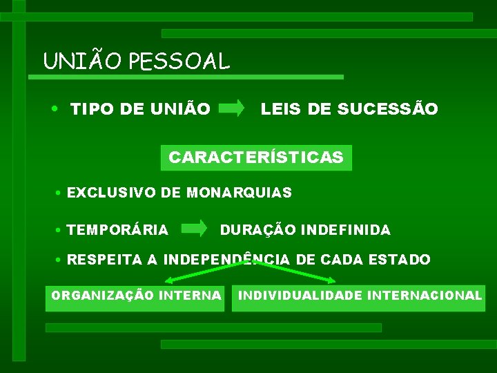 UNIÃO PESSOAL • TIPO DE UNIÃO LEIS DE SUCESSÃO CARACTERÍSTICAS • EXCLUSIVO DE MONARQUIAS UNIÃO PESSOAL • TIPO DE UNIÃO LEIS DE SUCESSÃO CARACTERÍSTICAS • EXCLUSIVO DE MONARQUIAS