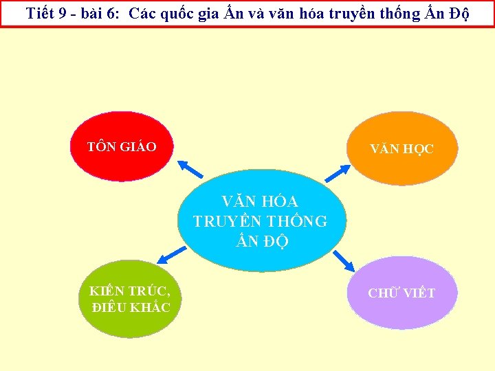 Tiết 9 - bài 6: Các quốc gia Ấn và văn hóa truyền thống