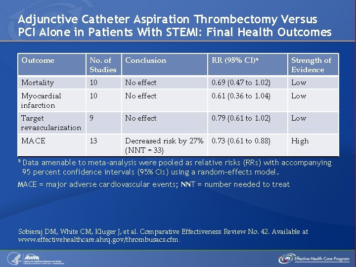Adjunctive Catheter Aspiration Thrombectomy Versus PCI Alone in Patients With STEMI: Final Health Outcomes