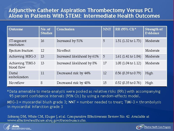 Adjunctive Catheter Aspiration Thrombectomy Versus PCI Alone in Patients With STEMI: Intermediate Health Outcomes