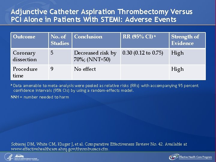 Adjunctive Catheter Aspiration Thrombectomy Versus PCI Alone in Patients With STEMI: Adverse Events a