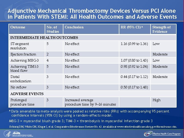 Adjunctive Mechanical Thrombectomy Devices Versus PCI Alone in Patients With STEMI: All Health Outcomes