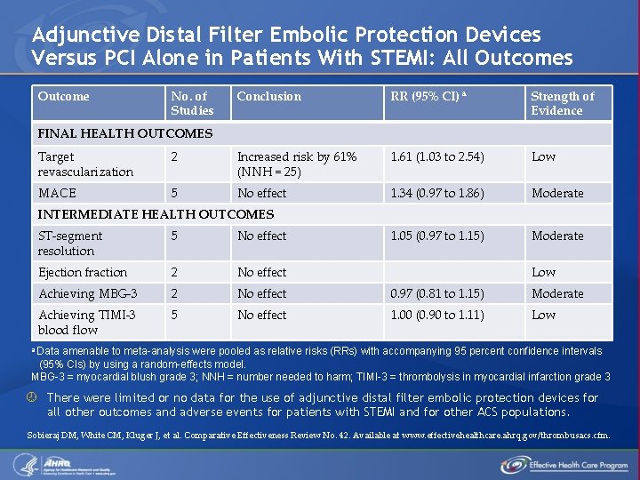 Adjunctive Distal Filter Embolic Protection Devices Versus PCI Alone in Patients With STEMI: All
