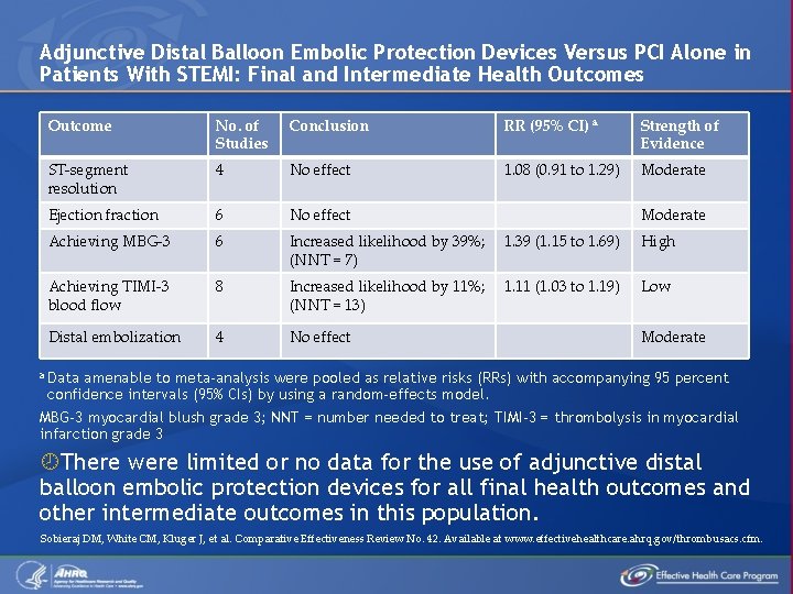 Adjunctive Distal Balloon Embolic Protection Devices Versus PCI Alone in Patients With STEMI: Final