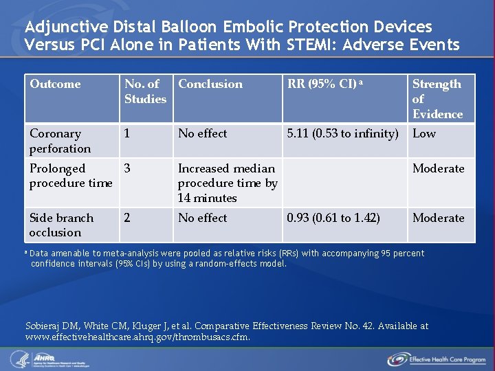 Adjunctive Distal Balloon Embolic Protection Devices Versus PCI Alone in Patients With STEMI: Adverse