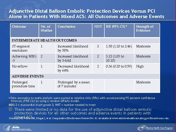 Adjunctive Distal Balloon Embolic Protection Devices Versus PCI Alone in Patients With Mixed ACS: