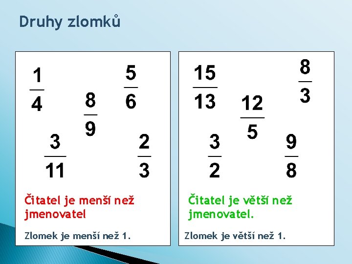 Druhy zlomků Čitatel je menší než jmenovatel Zlomek je menší než 1. Čitatel je