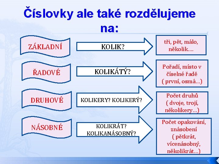 Číslovky ale také rozdělujeme na: KOLIK? tři, pět, málo, několik…. KOLIKÁTÝ? Pořadí, místo v