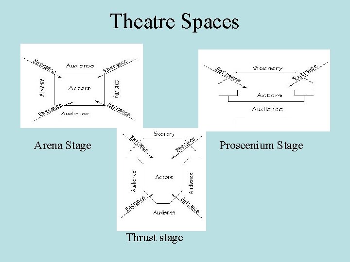 Theatre Spaces Arena Stage Proscenium Stage Thrust stage 