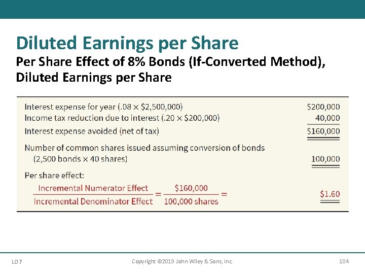 Diluted Earnings per Share Per Share Effect of 8% Bonds (If-Converted Method), Diluted Earnings