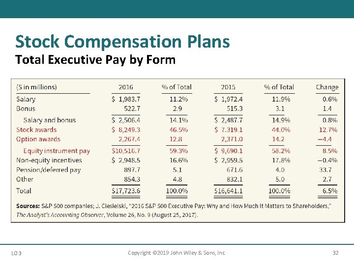 Stock Compensation Plans Total Executive Pay by Form LO 3 Copyright © 2019 John