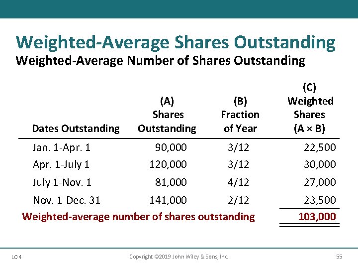 Weighted-Average Shares Outstanding Weighted-Average Number of Shares Outstanding (A) Shares Outstanding (B) Fraction of