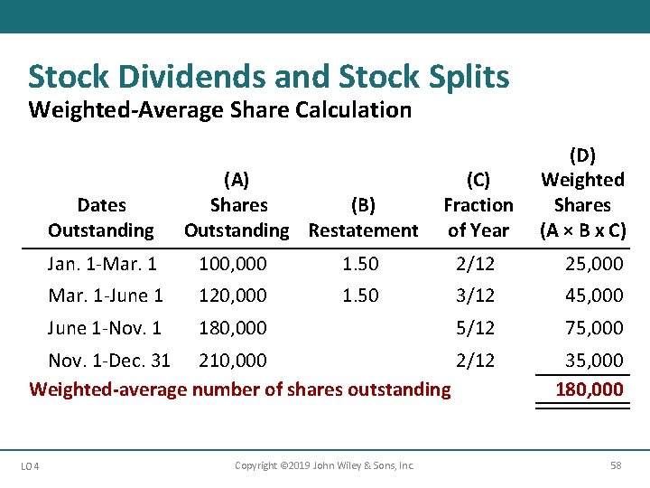 Stock Dividends and Stock Splits Weighted-Average Share Calculation Dates Outstanding (A) Shares (B) Outstanding