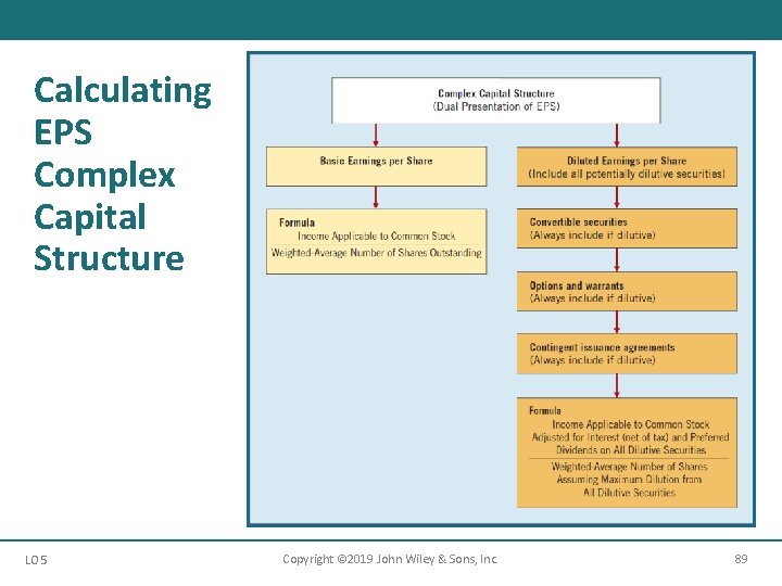 Calculating EPS Complex Capital Structure LO 5 Copyright © 2019 John Wiley & Sons,