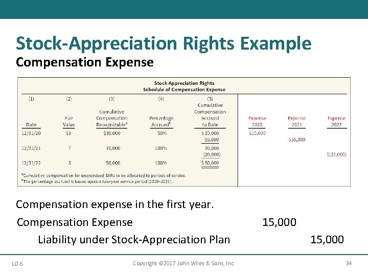 Stock-Appreciation Rights Example Compensation Expense Compensation expense in the first year. Compensation Expense Liability