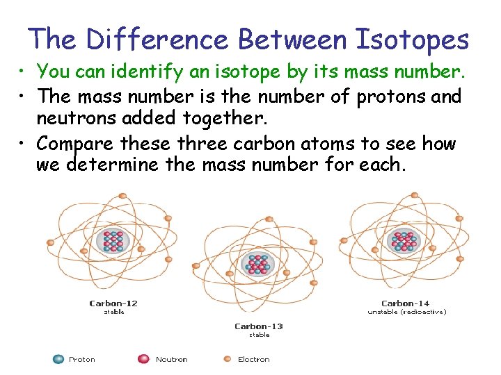 The Difference Between Isotopes • You can identify an isotope by its mass number. The Difference Between Isotopes • You can identify an isotope by its mass number.
