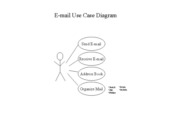 E-mail Use Case Diagram Send E-mail Receive E-mail Address Book Organize Mail • Search E-mail Use Case Diagram Send E-mail Receive E-mail Address Book Organize Mail • Search